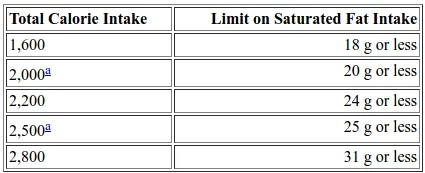 Maximum Saturated Fat